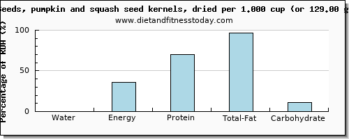 water and nutritional content in pumpkin seeds